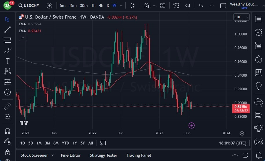 Gráfico del Análisis Técnico USD/CHF Gráfico del Análisis Técnico USD/CHF