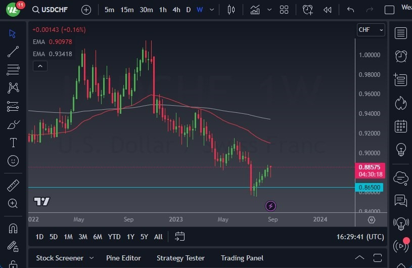 Gráfico del Pronóstico Semanal USD/CHF