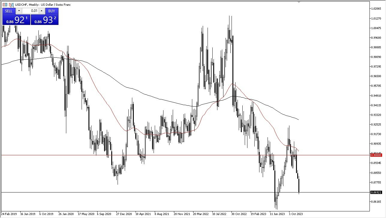 Gráfico del Pronóstico Semanal USD/CHF Gráfico del Pronóstico Semanal USD/CHF