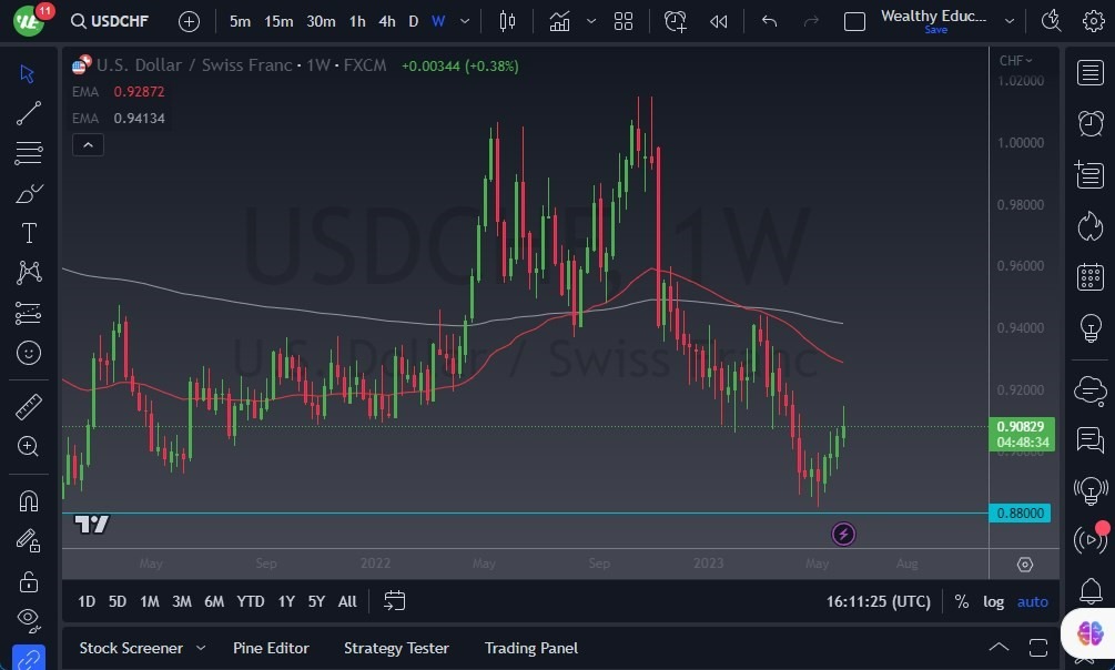 Gráfico del Pronóstico Semanal USD/CHF Gráfico del Pronóstico Semanal USD/CHF