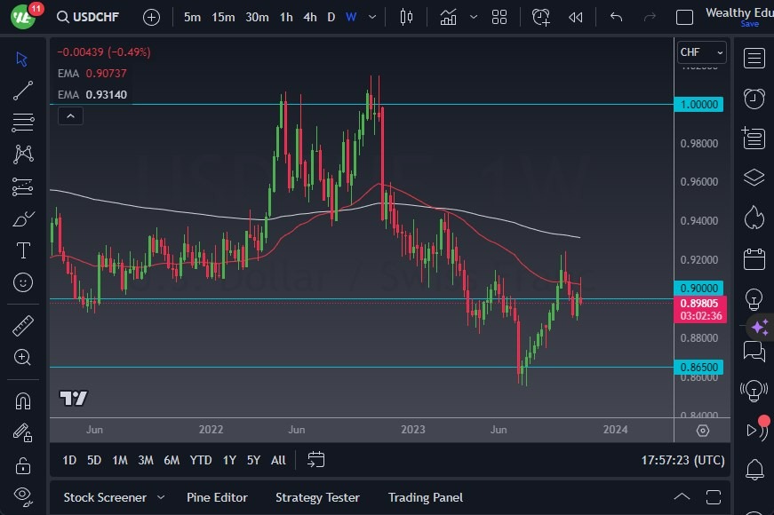 Gráfico del Pronóstico Semanal USD/CHF Gráfico del Pronóstico Semanal USD/CHF