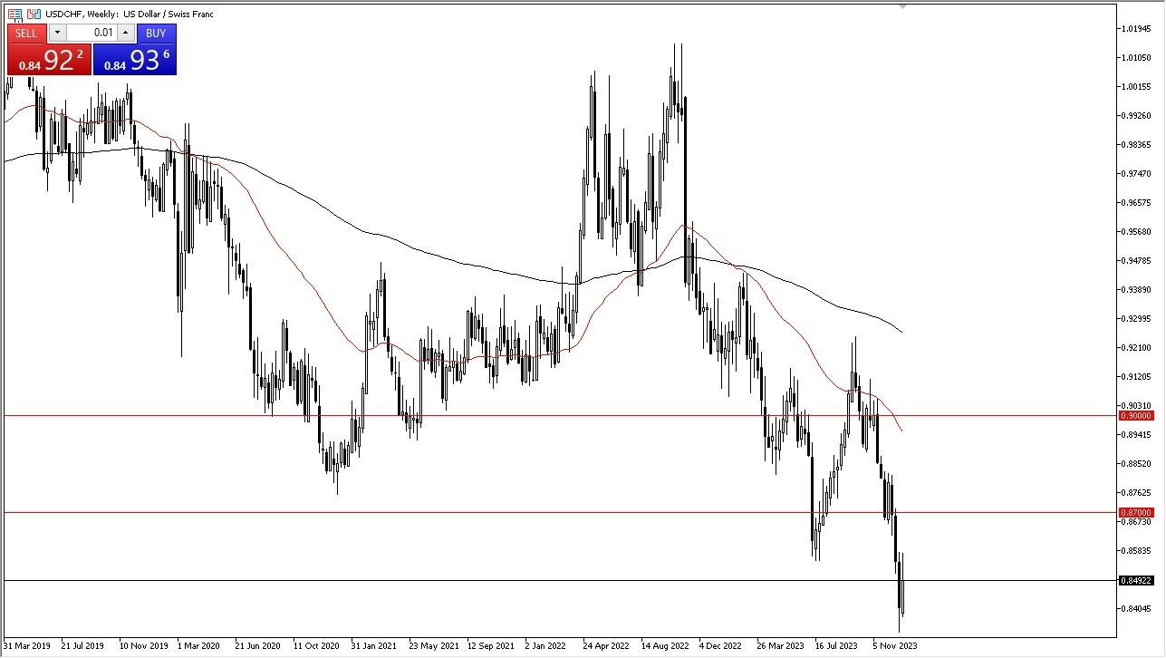 Gráfico del Pronóstico Semanal S&P 500
