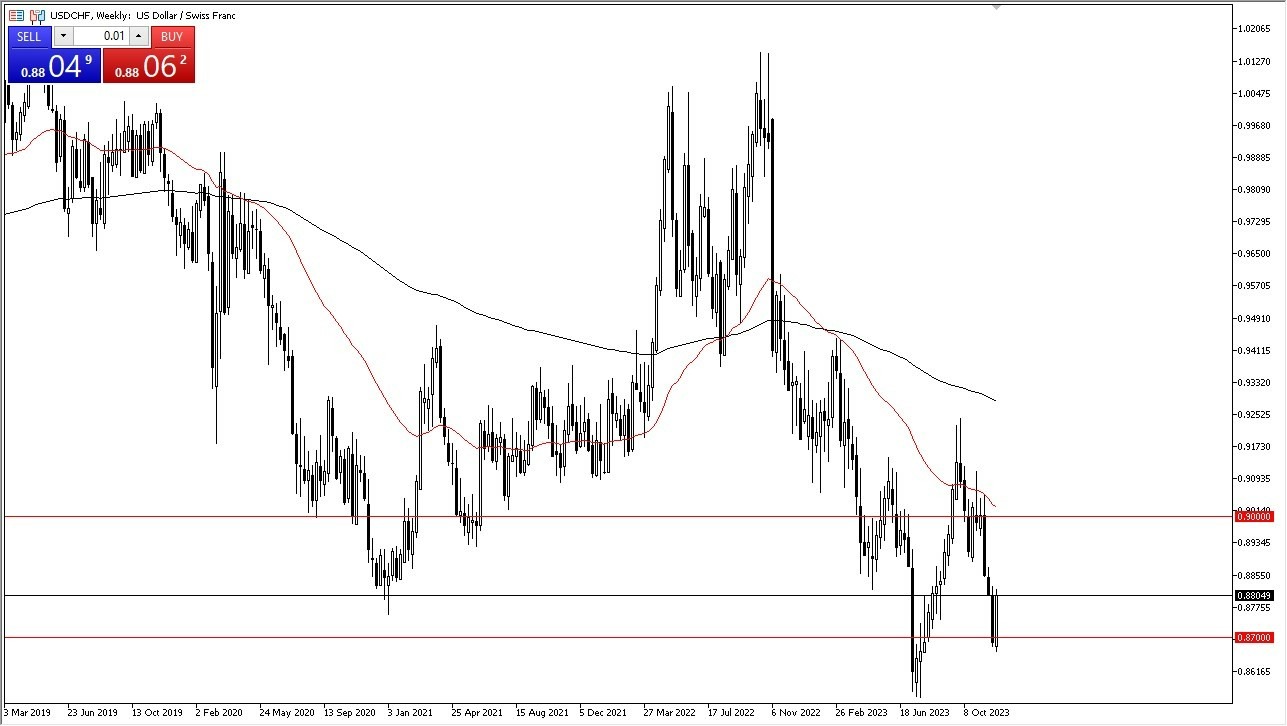 Gráfico del Pronóstico Semanal USD/CHF