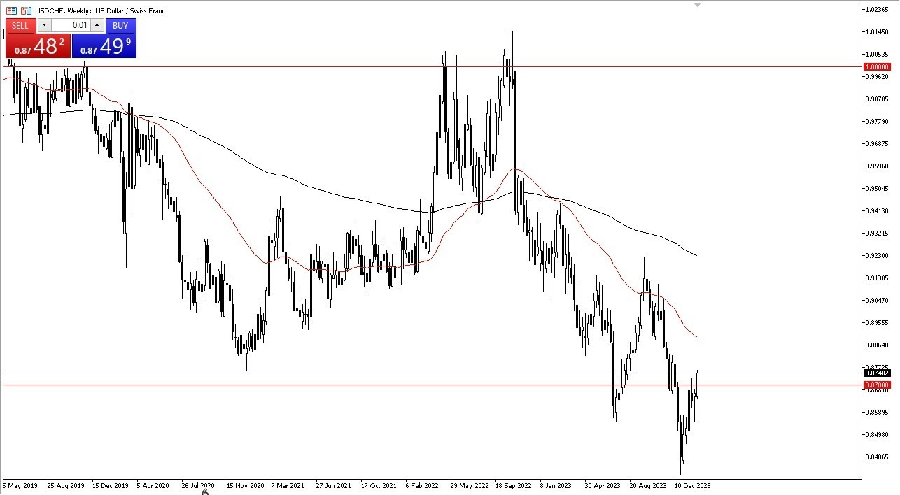 USD/CHF: Pares en Foco 12/02 Gráfico | DailyForex.com