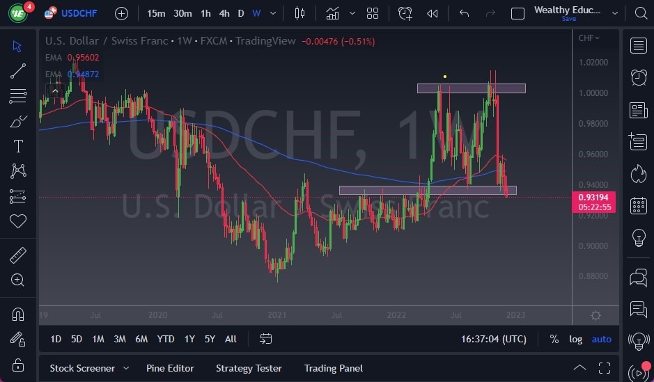 Pronóstico Semanal del USD/CHF Pronóstico Semanal del USD/CHF