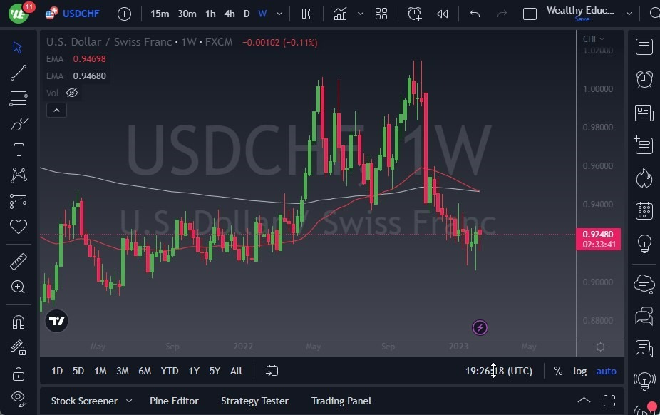 Pronóstico Semanal del USD/CHF Pronóstico Semanal del USD/CHF