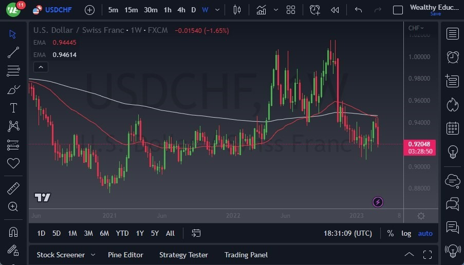 Pronóstico Semanal del USD/CHF Pronóstico Semanal del USD/CHF