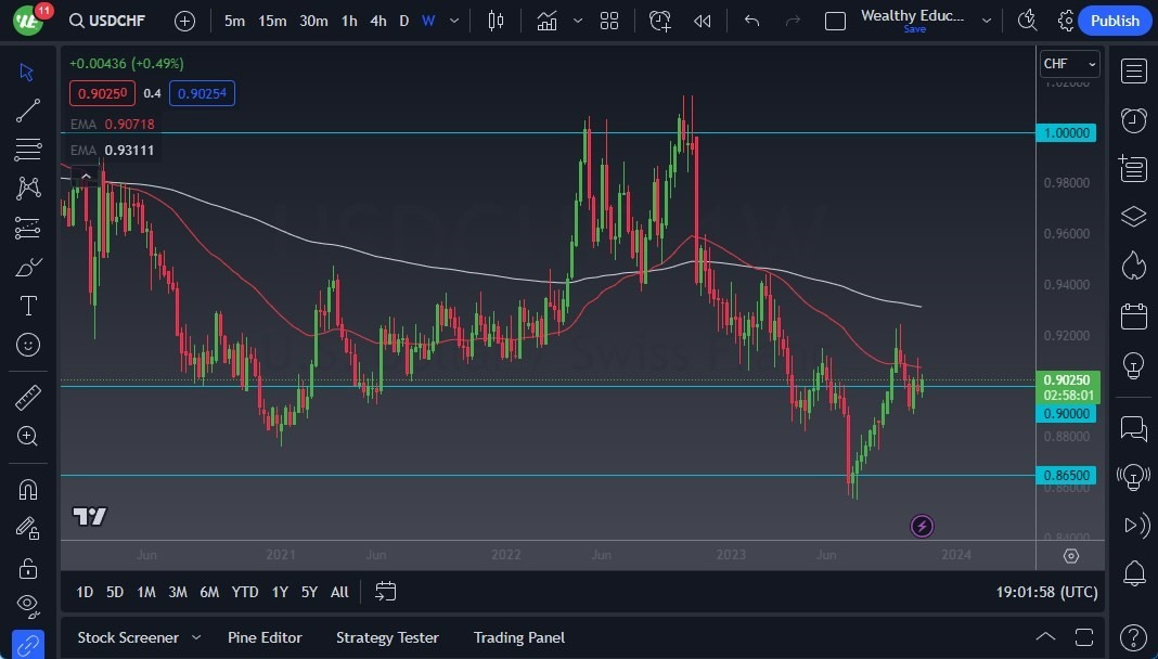 Gráfico del Pronóstico Semanal USD/CHF Gráfico del Pronóstico Semanal USD/CHF