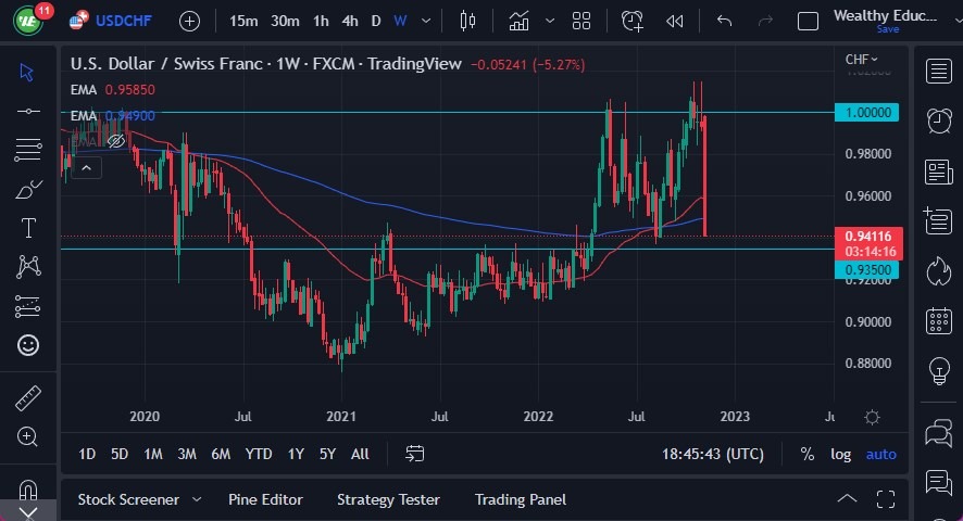 Pronóstico Semanal del USD/CHF Pronóstico Semanal del USD/CHF