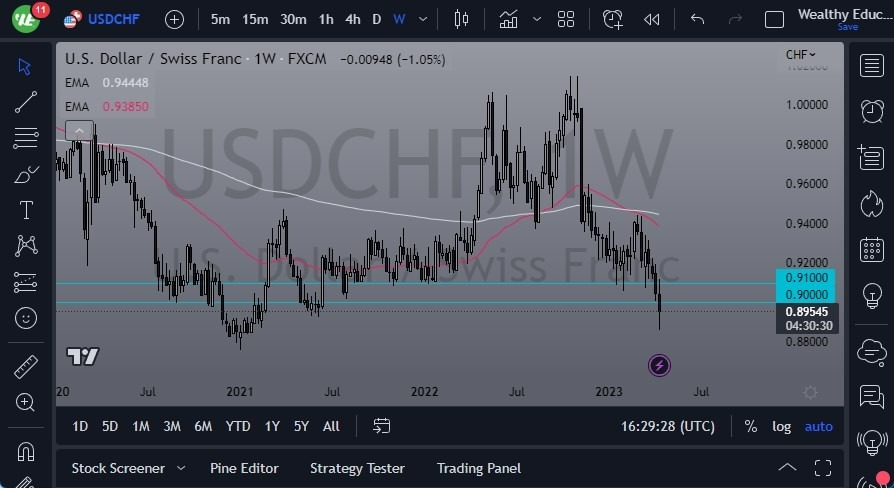 Gráfico del Pronóstico Semanal USD/CHF Gráfico del Pronóstico Semanal USD/CHF
