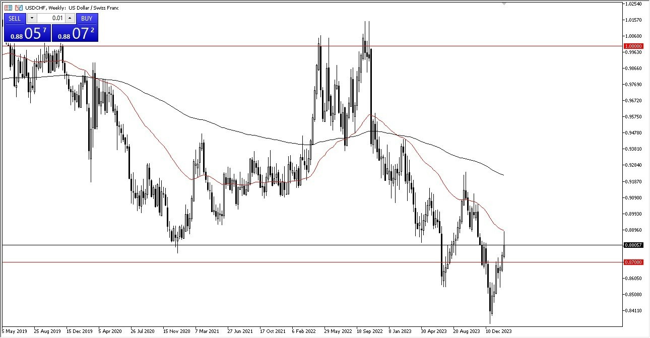 USD/CHF: Pares en Foco 19/02 Gráfico | DailyForex.com