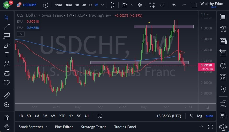 Pronóstico Semanal del USD/CHF Pronóstico Semanal del USD/CHF