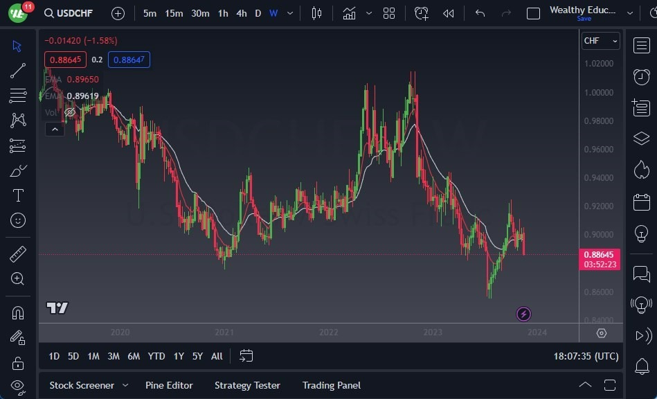 Gráfico del Pronóstico Semanal USD/CHF Gráfico del Pronóstico Semanal USD/CHF