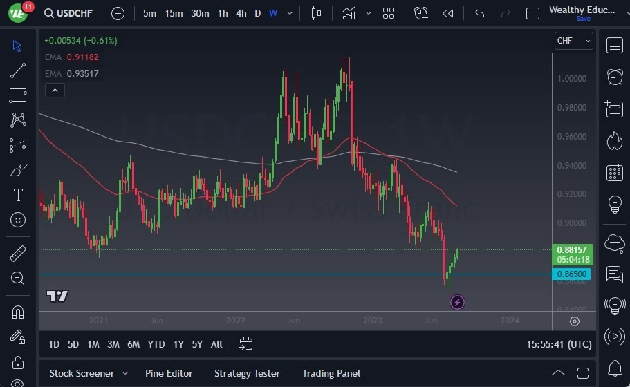 Gráfico del Pronóstico Semanal USD/CHF