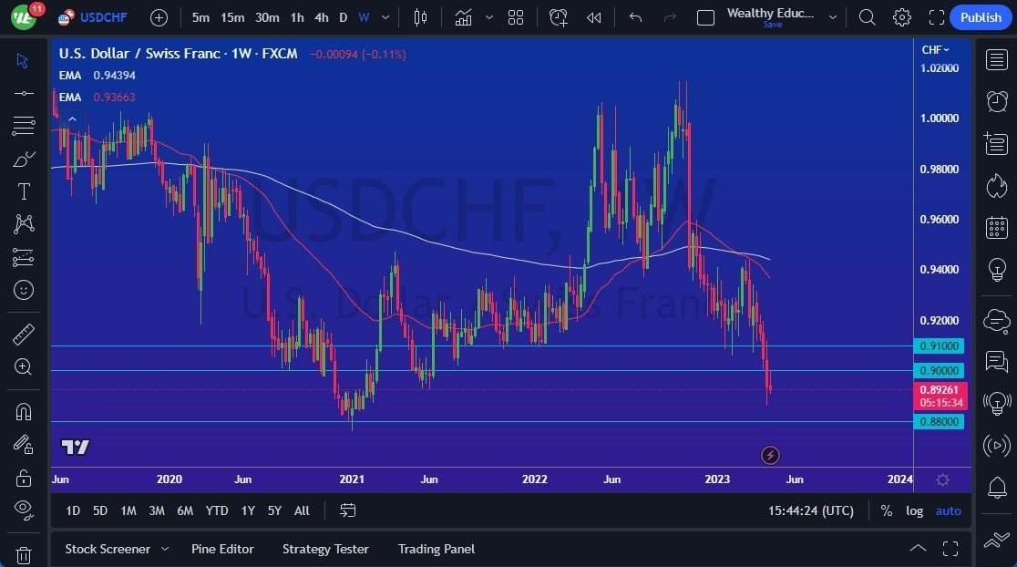 Gráfico del Pronóstico Semanal USD/CHF Gráfico del Pronóstico Semanal USD/CHF