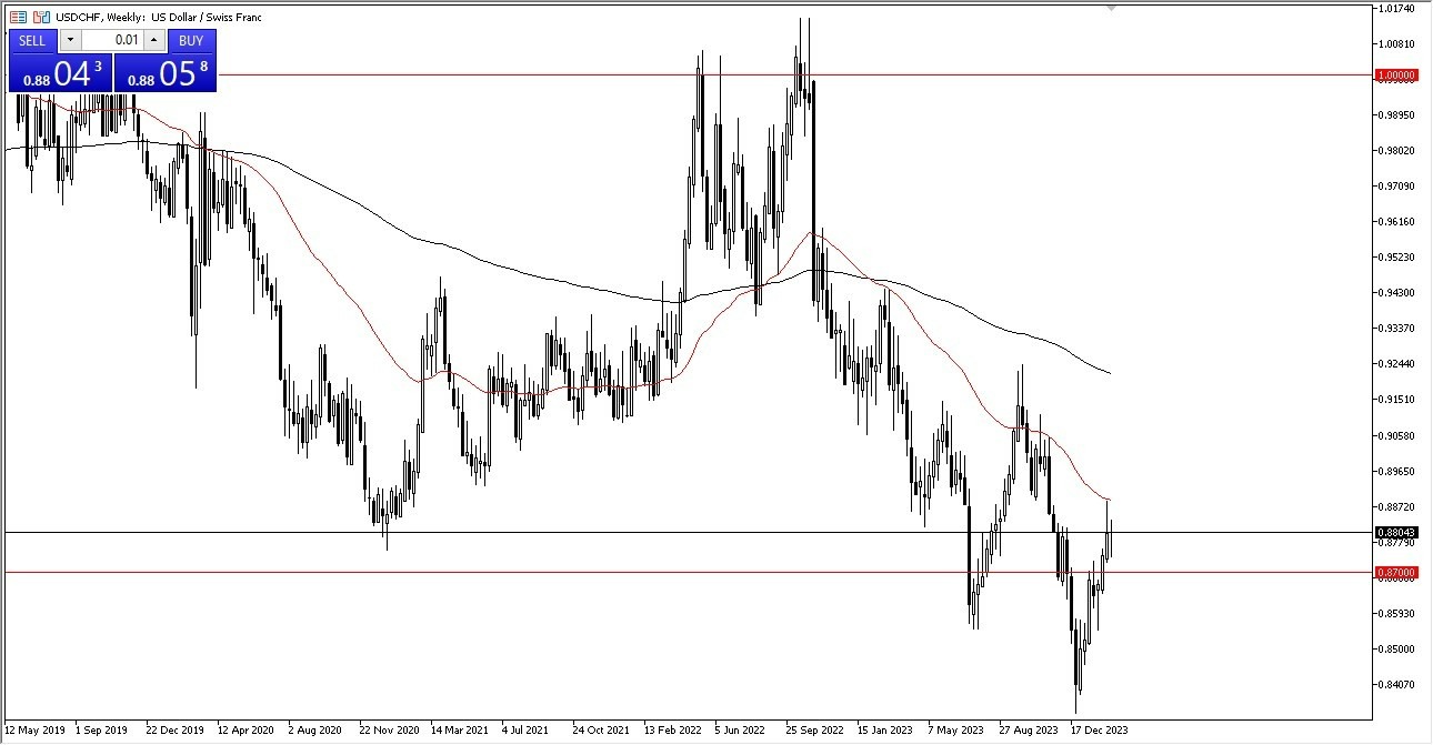 USD/CHF: Pares en Foco 26/02 Gráfico | DailyForex.com USD/CHF: Pares en Foco 26/02 Gráfico | DailyForex.com
