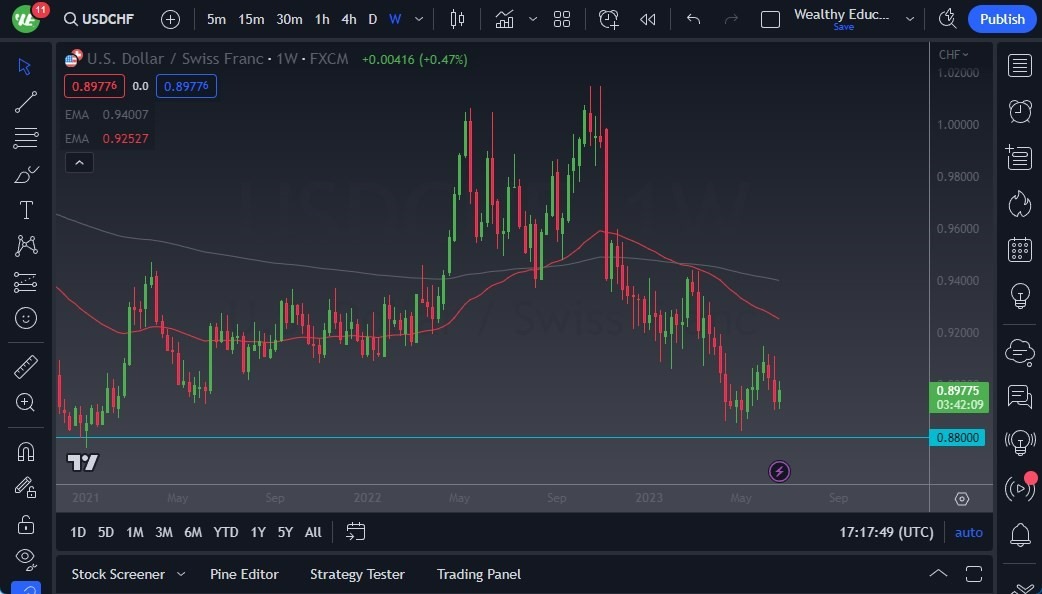 Gráfico del Pronóstico Semanal USD/CHF Gráfico del Pronóstico Semanal USD/CHF