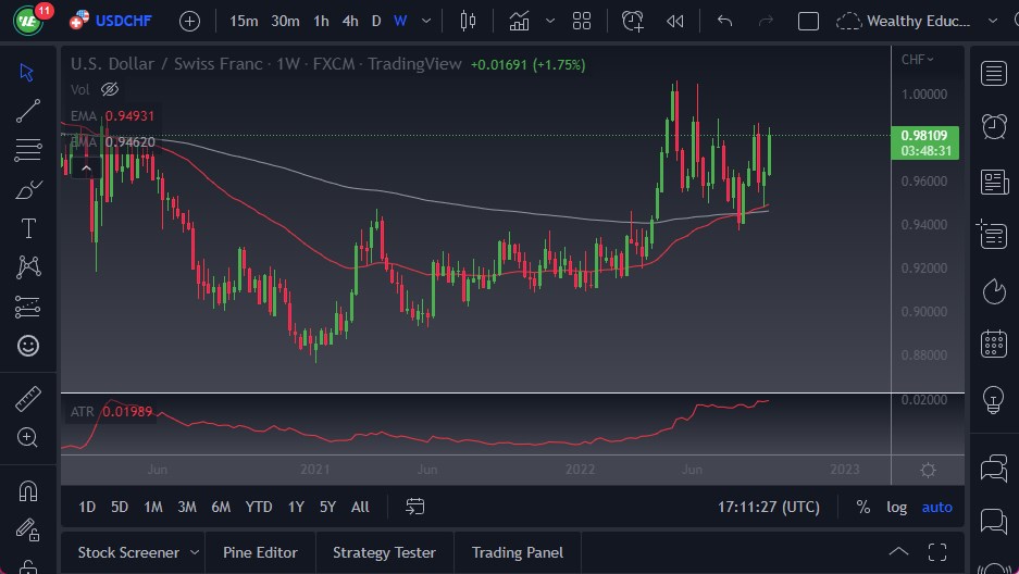 Pronóstico Semanal del USD/CHF