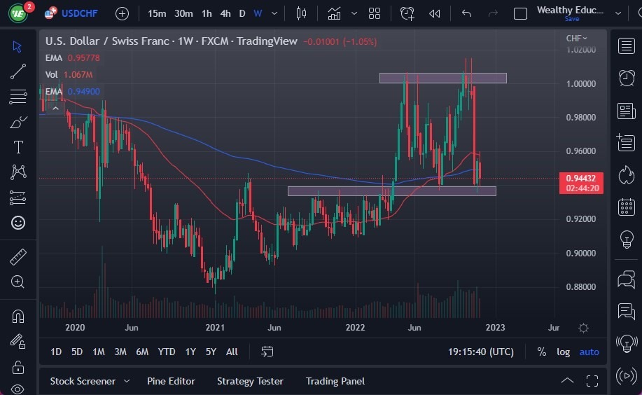Pronóstico Semanal del USD/CHF Pronóstico Semanal del USD/CHF