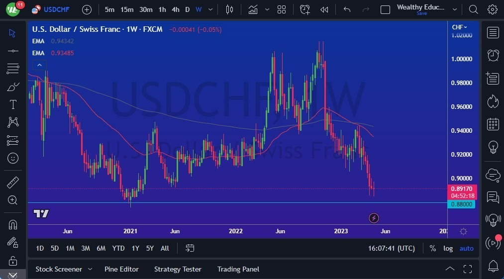 Gráfico del Pronóstico Semanal USD/CHF Gráfico del Pronóstico Semanal USD/CHF
