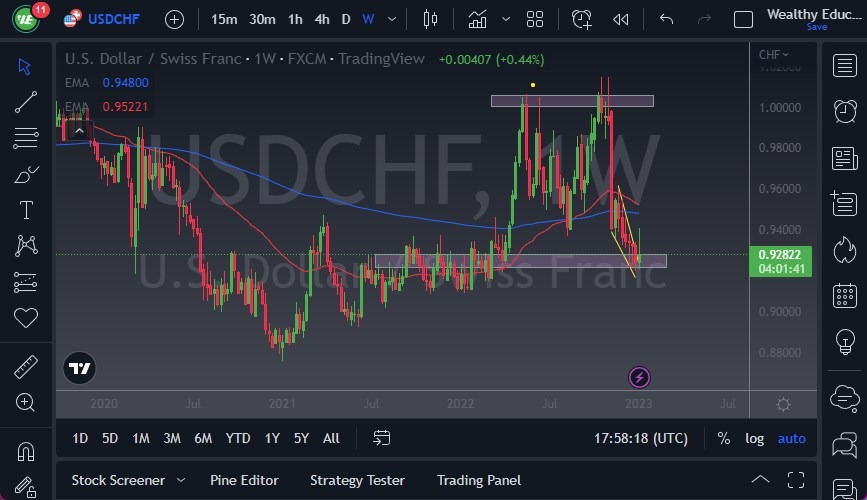 Pronóstico del USD/CHF Semana 8 de Enero de 2023 Pronóstico del USD/CHF Semana 8 de Enero de 2023