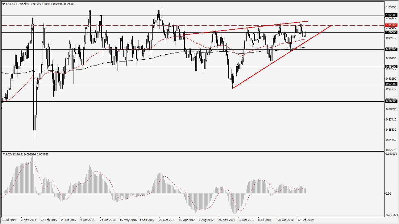 previsioni settimanali USD/CHF