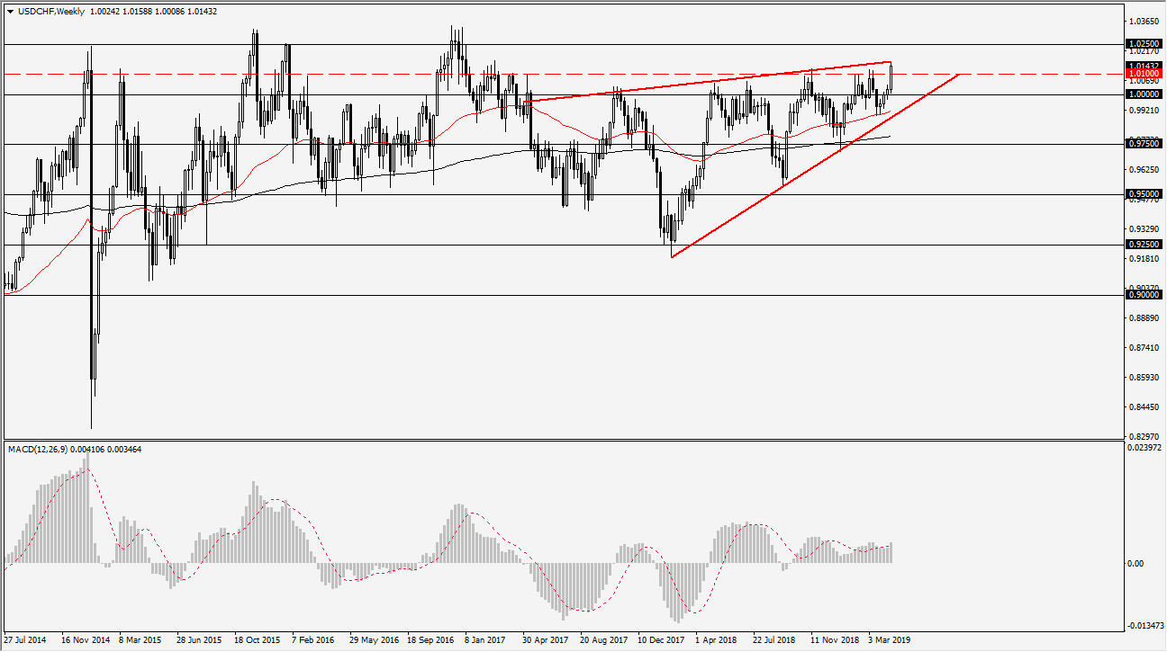 previsioni settimanali USD/CHF
