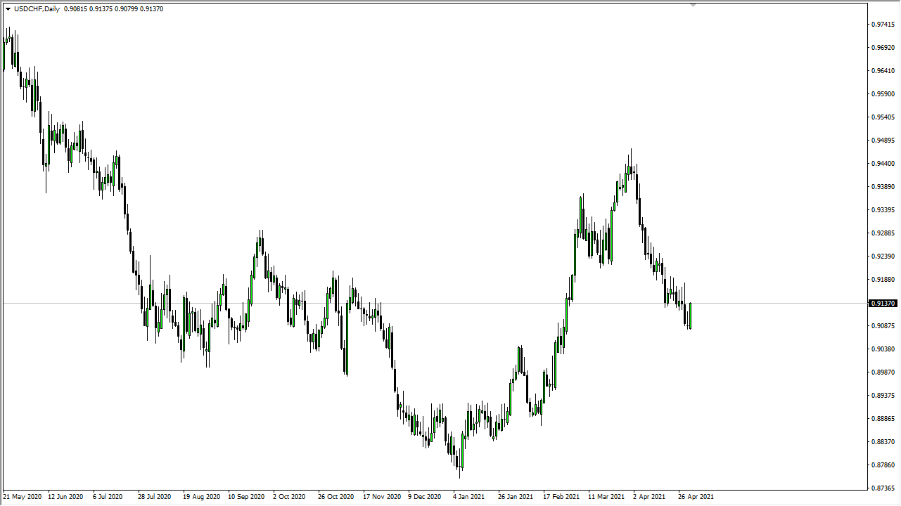 USD/CHF USD/CHF Weekly Chart