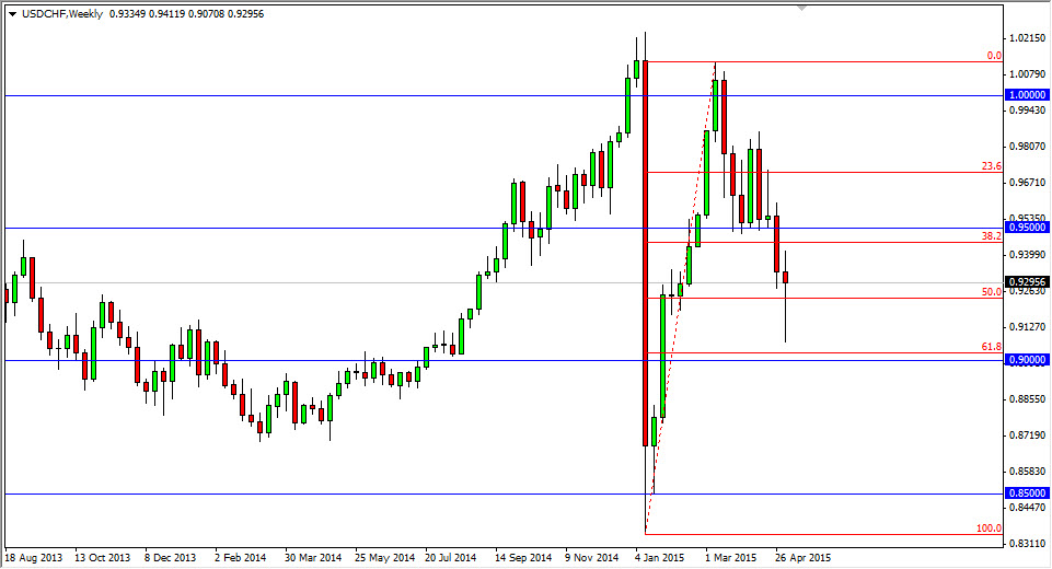 USDCHF Haftalık Forex - 11 Mayıs 2015