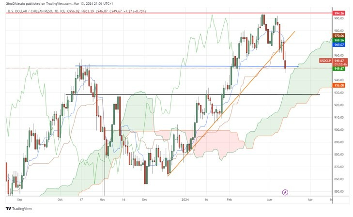 USD/CLP Hoy: Señal Forex 13/03 Gráfica | DailyForex.com USD/CLP Hoy: Señal Forex 13/03 Gráfica | DailyForex.com
