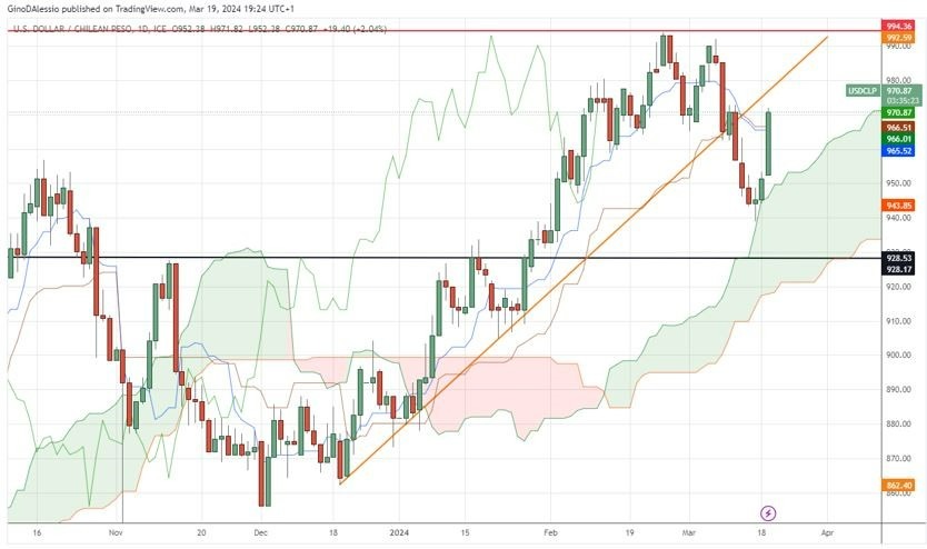 USD/CLP Hoy: Señal Forex 20/03 Gráfica | DailyForex.com USD/CLP Hoy: Señal Forex 20/03 Gráfica | DailyForex.com