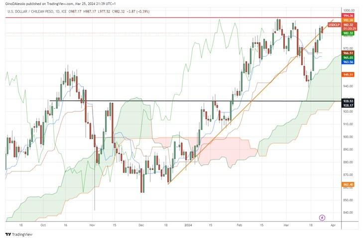 USD/CLP Hoy: Señal Forex 25/03 Gráfica | DailyForex.com