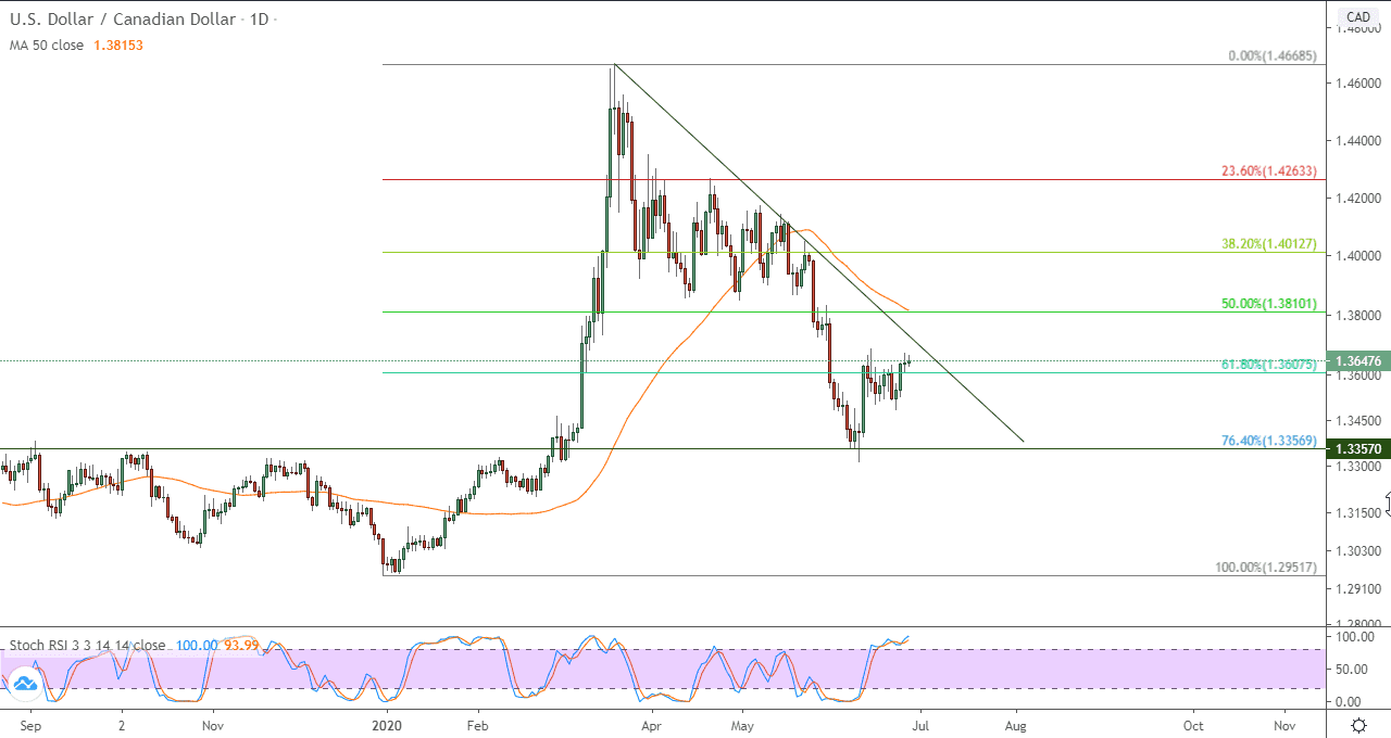 رسم بياني للدولار الامريكي مقابل الدولار الكندي رسم البياني للدولار الامريكي مقابل الدولار الكندي