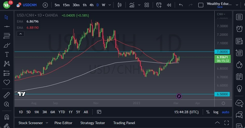 Pronóstico del USD/CNH 