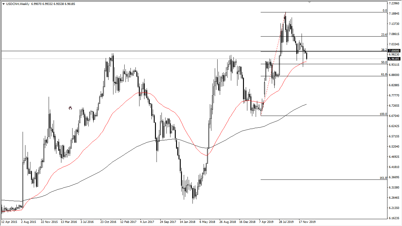 Pronóstico Semanal - USD/CNH Pronóstico Semanal - USD/CNH