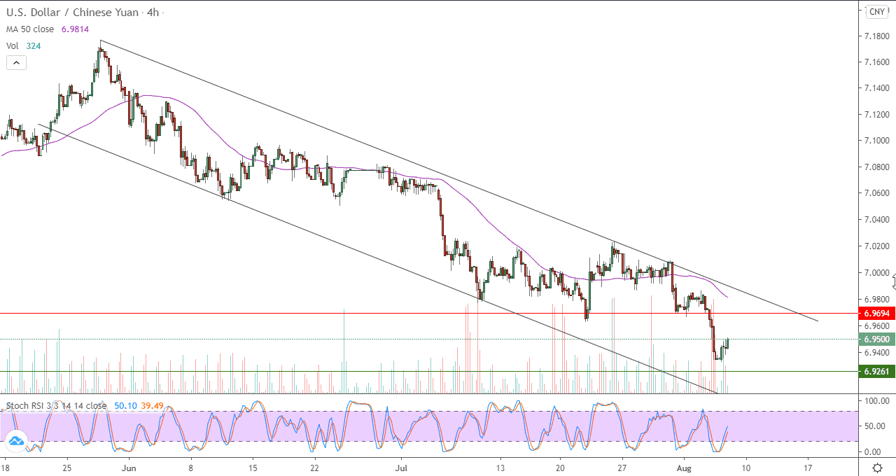 الرسم البياني لزوج الدولار امريكي مقابل اليوان الصيني في اطار 4 ساعات الرسم البياني لزوج الدولار امريكي مقابل اليوان الصيني في اطار 4 ساعات