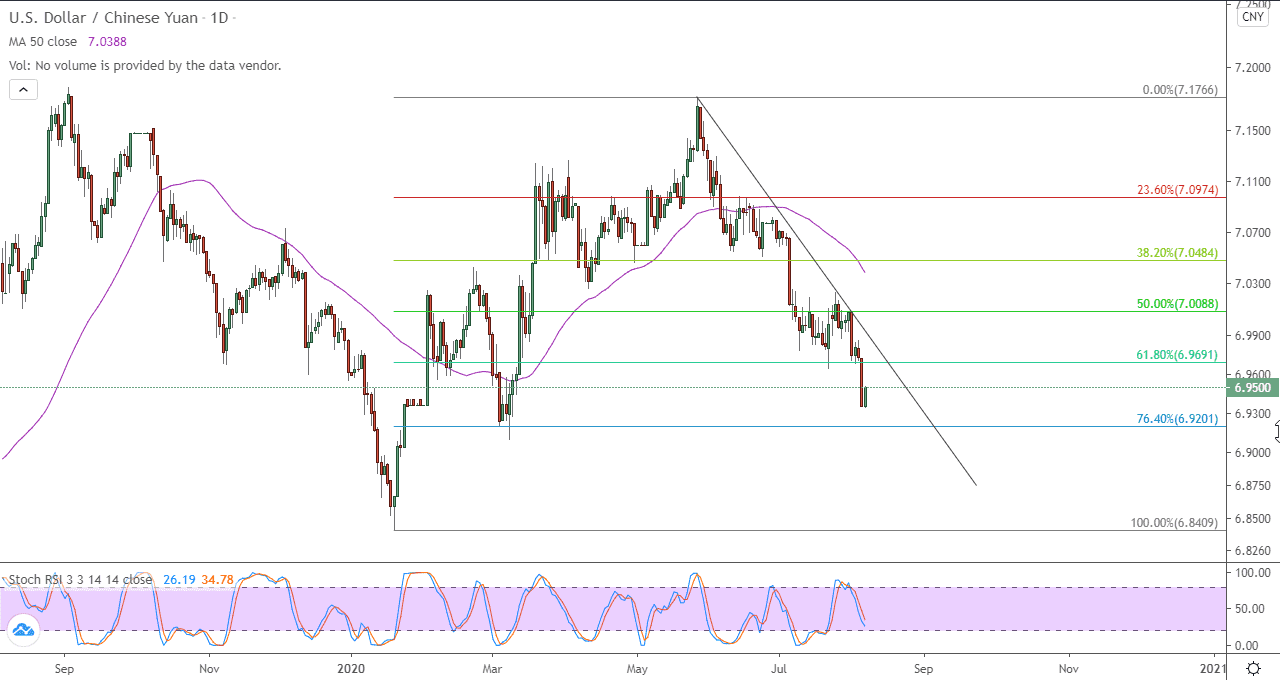الرسم البياني لزوج الدولار امريكي مقابل اليوان الصيني الرسم البياني لزوج الدولار امريكي مقابل اليوان الصيني