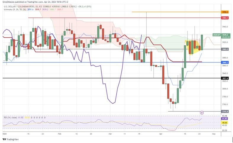 USD/COP Hoy: Señal Forex 24/03 Gráfica | DailyForex.com USD/COP Hoy: Señal Forex 24/03 Gráfica | DailyForex.com