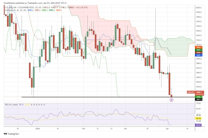 USD/COP Hoy: Señal Forex 04/04 Gráfica | DailyForex.com