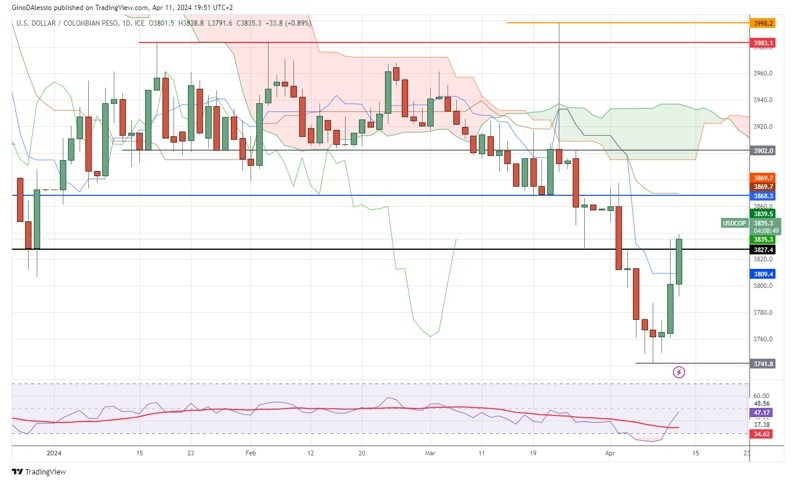 USD/COP Hoy: Señal Forex 11/04 Gráfica | DailyForex.com