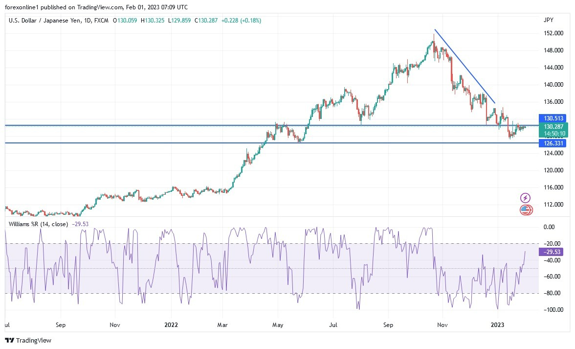 Análisis Técnico del USD/JPY Análisis Técnico del USD/JPY