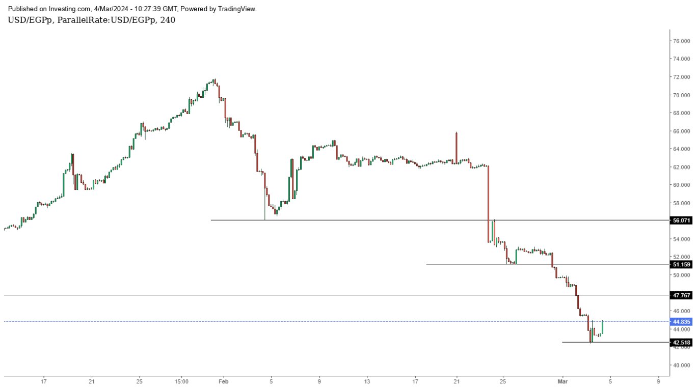 الرسم البياني اليومي لزوج الدولار الأمريكي مقابل الجنيه المصري الرسم البياني اليومي لزوج الدولار الأمريكي مقابل الجنيه المصري