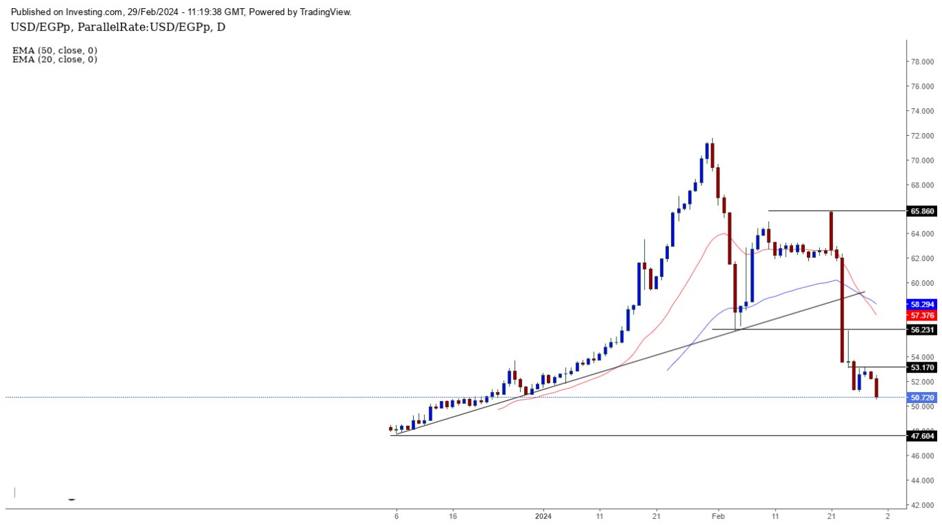الرسم البياني اليومي لزوج الدولار الأمريكي مقابل الجنيه المصري الرسم البياني اليومي لزوج الدولار الأمريكي مقابل الجنيه المصري