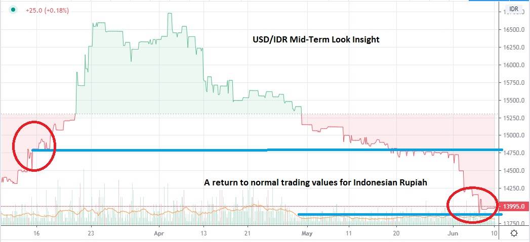 USD/IDR: Indonesian Rupiah Returns to Near-Normal Value