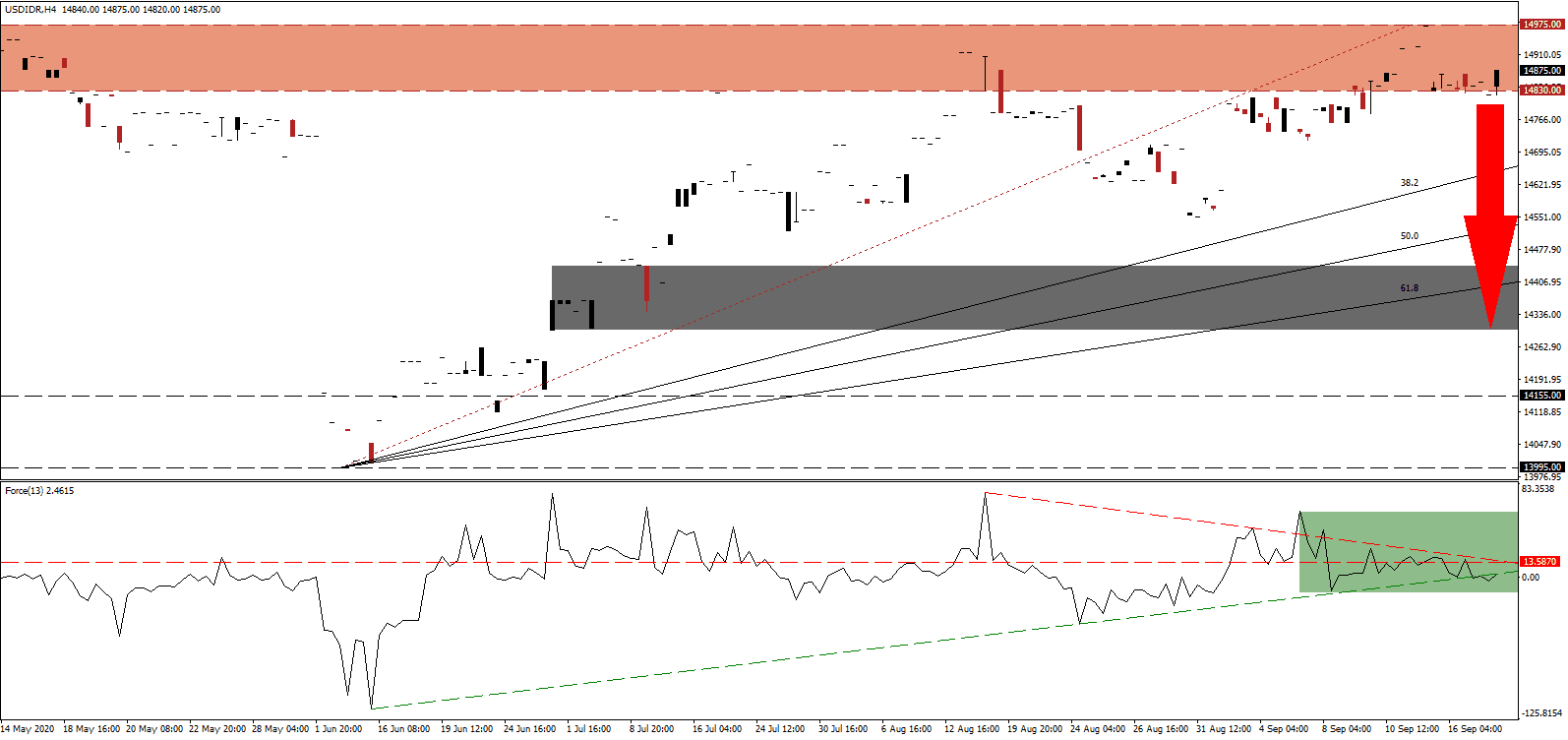 الرسم البياني لزوج الدولار الامريكي مقابل الروبية الاندونسيه الرسم البياني لزوج الدولار الامريكي مقابل الروبية الاندونسيه