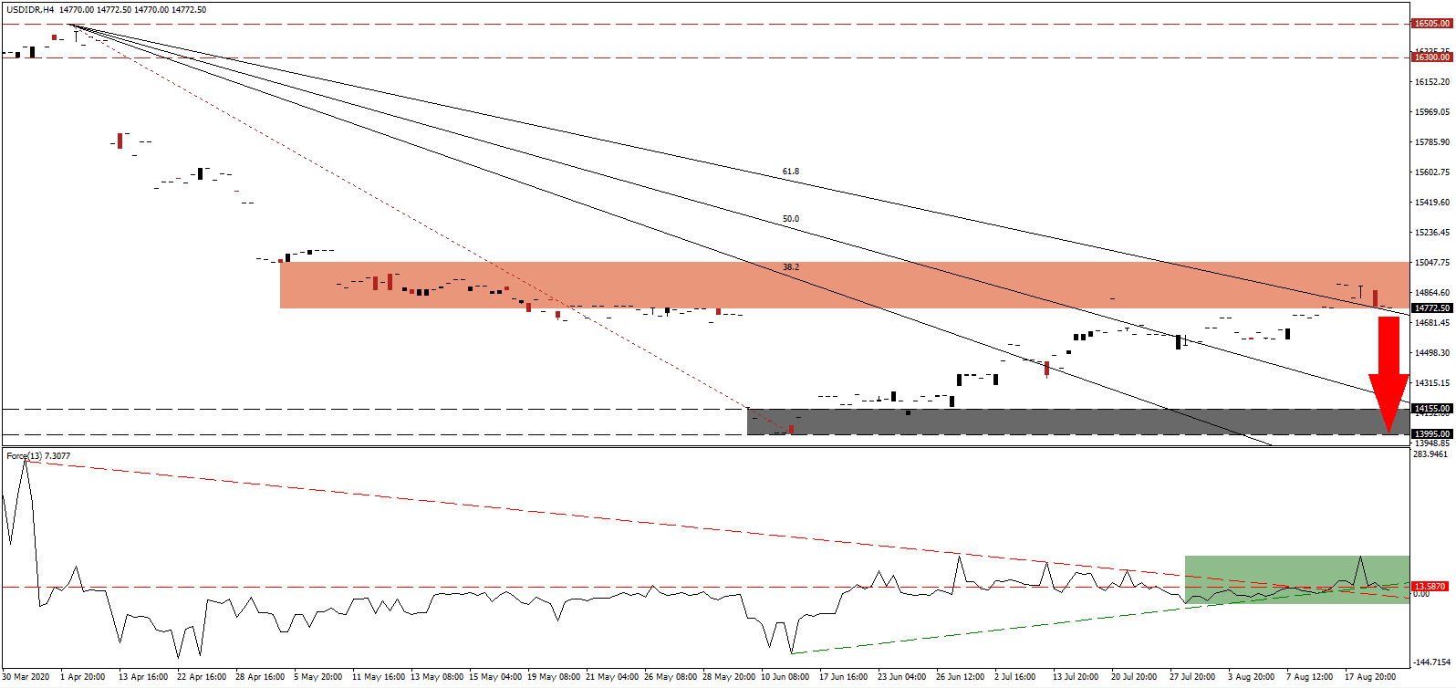 الرسم البياني لزوج الدولار الامريكي مقابل الروبيه الاندونيسيه الرسم البياني لزوج الدولار الامريكي مقابل الروبيه الاندونيسيه