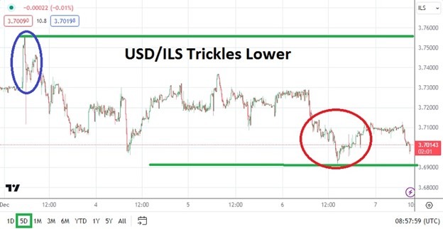 USD/ILS Analisis Tecnico 7 Diciembre 2023 USD/ILS Analisis Tecnico 7 Diciembre 2023