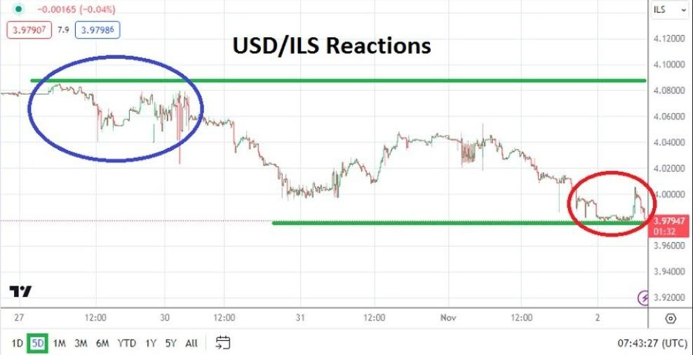 Gráfico del Análisis Técnico USD/ILS Gráfico del Análisis Técnico USD/ILS