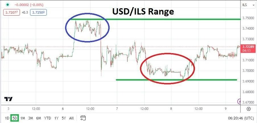 USD/ILS Hoy: Análisis 09/05 Gráfico | DailyForex.com