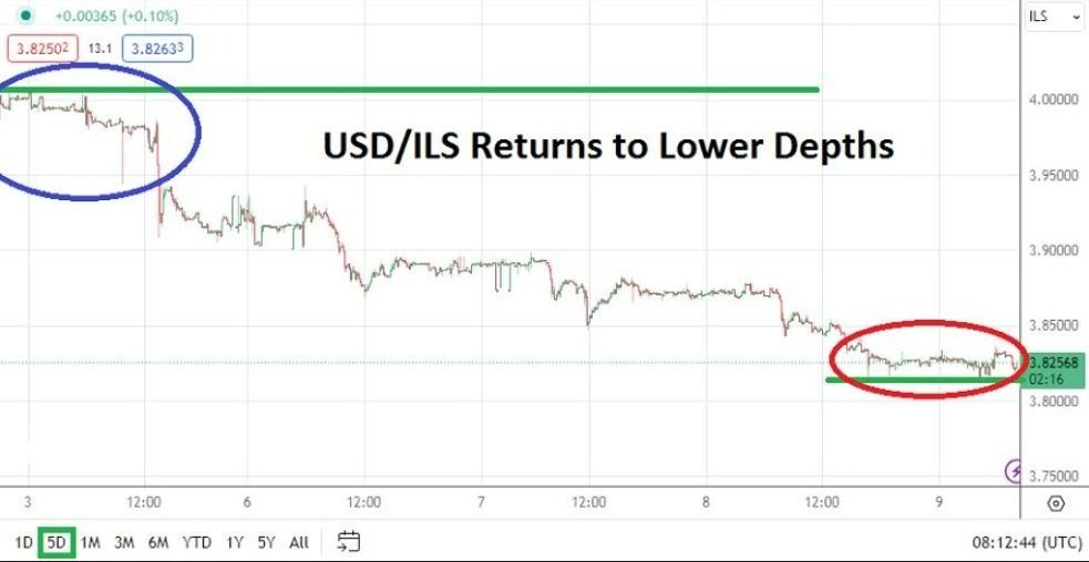 Gráfico del Análisis Técnico USDS/ILS Gráfico del Análisis Técnico USDS/ILS